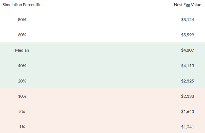 Projected Value Simulation Results for a $1,000 Trump account investment.