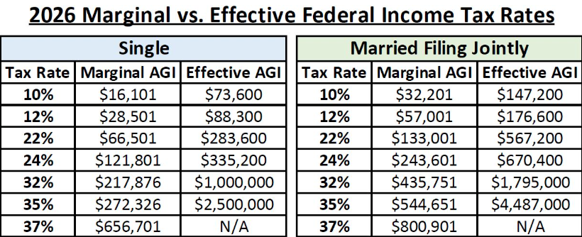2026 Marginal vs Effective Tax Table