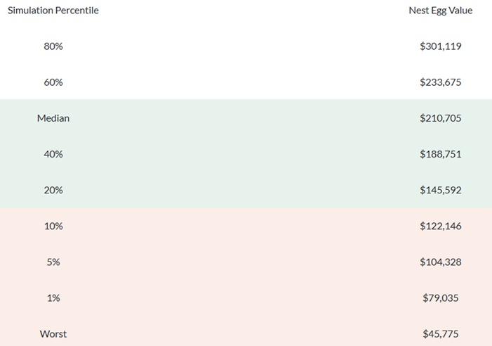Projected value simulation results for a $5,000 annual investment in a Trump account.
