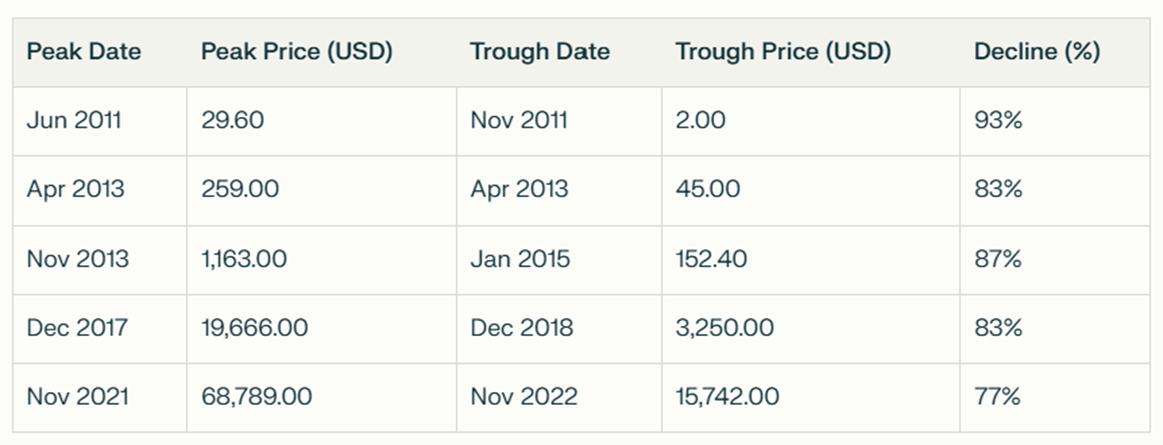 5 Crypto Winters 2011-2021
